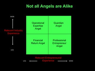 Not all Angels are Alike

     MORE



                             Operational        Guardian
                              Expertise          Angel
                               Angel
Relevant Industry
   Experience

                              Financial        Professional
                             Return Angel      Entrepreneur
                                                  Angel
      LESS




                                Relevant Entrepreneurial
                    LESS              Experience              MORE
 