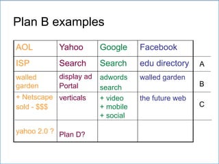 Plan B examples
AOL Yahoo Google Facebook
ISP Search Search edu directory
walled
garden
+ Netscape
sold - $$$
yahoo 2.0 ?
display ad
Portal
verticals
Plan D?
adwords
search
+ video
+ mobile
+ social
walled garden
the future web
A
B
C
 