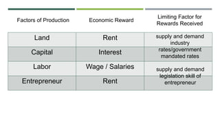 Factor Example Reward Tabl Introduction to Entrepreneurial Management | PPTX