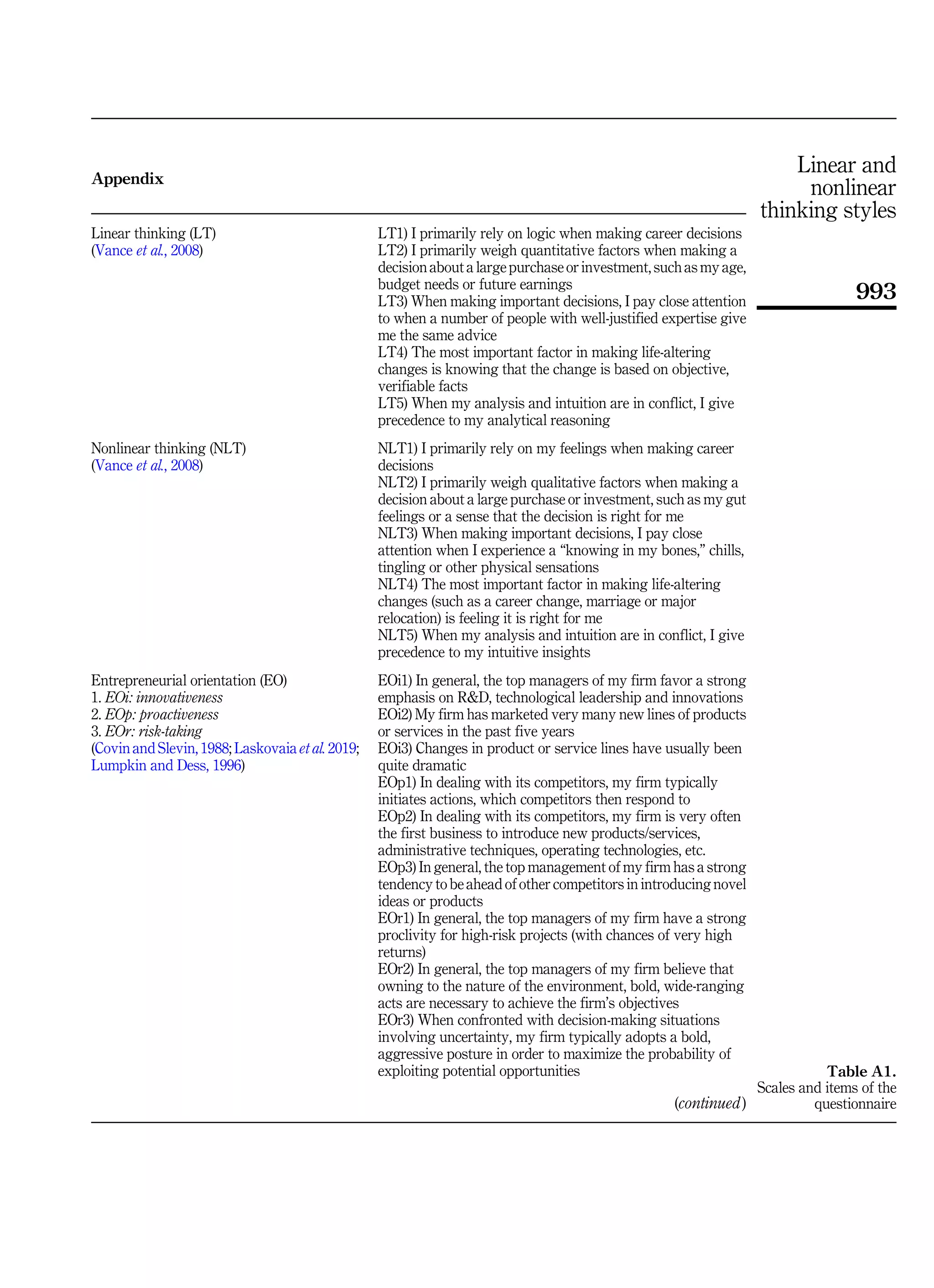 Appendix
Linear thinking (LT)
(Vance et al., 2008)
LT1) I primarily rely on logic when making career decisions
LT2) I primarily weigh quantitative factors when making a
decision about a large purchase or investment, such as my age,
budget needs or future earnings
LT3) When making important decisions, I pay close attention
to when a number of people with well-justified expertise give
me the same advice
LT4) The most important factor in making life-altering
changes is knowing that the change is based on objective,
verifiable facts
LT5) When my analysis and intuition are in conflict, I give
precedence to my analytical reasoning
Nonlinear thinking (NLT)
(Vance et al., 2008)
NLT1) I primarily rely on my feelings when making career
decisions
NLT2) I primarily weigh qualitative factors when making a
decision about a large purchase or investment, such as my gut
feelings or a sense that the decision is right for me
NLT3) When making important decisions, I pay close
attention when I experience a “knowing in my bones,” chills,
tingling or other physical sensations
NLT4) The most important factor in making life-altering
changes (such as a career change, marriage or major
relocation) is feeling it is right for me
NLT5) When my analysis and intuition are in conflict, I give
precedence to my intuitive insights
Entrepreneurial orientation (EO)
1. EOi: innovativeness
2. EOp: proactiveness
3. EOr: risk-taking
(Covin and Slevin, 1988; Laskovaia et al. 2019;
Lumpkin and Dess, 1996)
EOi1) In general, the top managers of my firm favor a strong
emphasis on RD, technological leadership and innovations
EOi2) My firm has marketed very many new lines of products
or services in the past five years
EOi3) Changes in product or service lines have usually been
quite dramatic
EOp1) In dealing with its competitors, my firm typically
initiates actions, which competitors then respond to
EOp2) In dealing with its competitors, my firm is very often
the first business to introduce new products/services,
administrative techniques, operating technologies, etc.
EOp3) In general, the top management of my firm has a strong
tendency to be ahead of other competitors in introducing novel
ideas or products
EOr1) In general, the top managers of my firm have a strong
proclivity for high-risk projects (with chances of very high
returns)
EOr2) In general, the top managers of my firm believe that
owning to the nature of the environment, bold, wide-ranging
acts are necessary to achieve the firm’s objectives
EOr3) When confronted with decision-making situations
involving uncertainty, my firm typically adopts a bold,
aggressive posture in order to maximize the probability of
exploiting potential opportunities
(continued)
Table A1.
Scales and items of the
questionnaire
Linear and
nonlinear
thinking styles
993
 