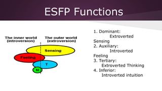 ESFP Functions
1. Dominant:
Extroverted
Sensing
2. Auxiliary:
Introverted
Feeling
3. Tertiary:
Extroverted Thinking
4. Inferior:
Introverted intuition

 