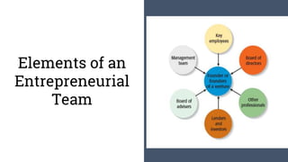 Elements of an
Entrepreneurial
Team
 