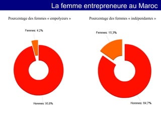 Entrepreneuriat Feminin