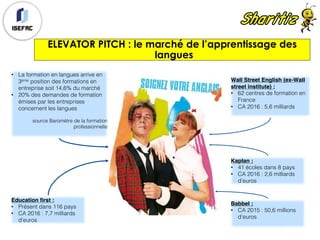 ELEVATOR PITCH : le marché de l’apprentissage des
langues
• La formation en langues arrive en
3ème position des formations en
entreprise soit 14,6% du marché
• 20% des demandes de formation
émises par les entreprises
concernent les langues
source Baromètre de la formation
professionnelle
Wall Street English (ex-Wall
street institute) :
• 62 centres de formation en
France
• CA 2016 : 5,6 milliards
Education first :
• Présent dans 116 pays
• CA 2016 : 7,7 milliards
d’euros
Kaplan :
• 41 écoles dans 8 pays
• CA 2016 : 2,6 milliards
d’euros
Babbel :
• CA 2015 : 50,6 millions
d’euros
 