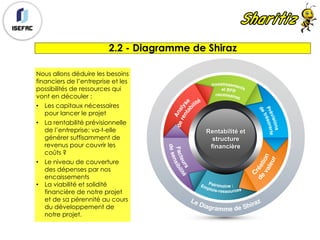 2.2 - Diagramme de Shiraz
Rentabilité et
structure
financière
Nous allons déduire les besoins
financiers de l’entreprise et les
possibilités de ressources qui
vont en découler :
• Les capitaux nécessaires
pour lancer le projet
• La rentabilité prévisionnelle
de l’entreprise: va-t-elle
générer suffisamment de
revenus pour couvrir les
coûts ?
• Le niveau de couverture
des dépenses par nos
encaissements
• La viabilité et solidité
financière de notre projet
et de sa pérennité au cours
du développement de
notre projet.
 