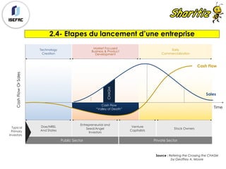 2.4- Etapes du lancement d’une entreprise
Public Sector
Doe/NREL
And States
Entrepreneurial and
Seed/Angel
Investors
Venture
Capitalists
Stock Owners
Technology
Creation
Market Focused
Business & Product
Development
Early
Commercialization
Private Sector
CHASM
Cash Flow
“Valley of Death”
CashFlowOrSales
Typical
Primary
Investors
Cash Flow
Sales
Time
Source : Refering the Crossing the CHASM
by Geoffrey A. Moore
 