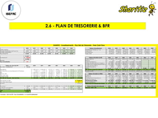 2.6 - PLAN DE TRESORERIE & BFR
2018 2019 2020 2021 2022 2023 2024 Tableau d'amortissement 2018 2019 2020 2021 2022 2023 2024
Chiffre d'affaires 576,553€ 1,450,219€ 3,292,641€ 7,380,868€ 14,186,081€ 22,697,729€ 36,316,366€ Amortissement linéaire sur 7 ans 35,714€ 35,714€ 35,714€ 35,714€ 35,714€ 35,714€ 35,714€
Charges d'exploitation (en % du CA) 357% 196% 122% 86% 61% 56% 51% Valeur brute 250,000€ 250,000€ 250,000€ 250,000€ 250,000€ 250,000€ 250,000€
Charges d'exploitation 2,057,966€ 2,845,294€ 4,013,652€ 6,338,457€ 8,717,967€ 12,813,860€ 18,686,358€ Amortissement 35,714€ 71,429€ 107,143€ 142,857€ 178,571€ 214,286€ 250,000€
Taux d'Impôt (T) 33.33% 33.33% 33.33% 33.33% 33.33% 33.33% 33.33% Valeur nette 214,286€ 178,571€ 142,857€ 107,143€ 71,429€ 35,714€ -€
Fin 2017
Investissement 250,000€ Tableau d'évolution du BFR 2018 2019 2020 2021 2022 2023 2024
Fin 2024 Crédits clients (+) 637,380€ 1,603,218€ 3,640,015€ 8,159,550€ 15,682,712€ 25,092,339€ 40,147,743€
Revente -€ Stocks (-) -€ -€ -€ -€ -€
Taux d'actualisation 15% Crédits Fournisseurs (-) (10,626)€ (50,349)€ (302,103)€ (1,176,023)€ (2,221,498)€
Charges de personnels hors charges (-) (657,708)€ (851,843)€ (1,088,861)€ (1,490,223)€ (1,659,806)€
Charges sur les charges de personnels (-) (231,394)€ (299,694)€ (383,081)€ (524,288)€ (583,950)€
Tableau de calcul des FNT 2017 2018 2019 2020 2021 2022 2023 2024 Charges de financière (-) (5,528)€ (5,638)€ (5,751)€ (5,866)€ (5,983)€
Flux initial : investissement 250,000€ Produits Financiers (+) 128€ 606€ 3,638€ 14,164€ 26,755€
BFR/CA -46.44% 27.33% 56.61% 67.44% 79.22% 57.44% 47.44%
EBE (EBITDA) (1,481,412)€ (1,395,074)€ (721,011)€ 1,042,411€ 5,468,114€ 9,883,869€ 17,630,009€ BFR : Besoin en fonds de roulement (267,748)€ 396,301€ 1,863,857€ 4,977,314€ 11,238,230€ 14,411,873€ 19,044,222€
DAP (Dotations aux Amortissements et Provisions) 19,183€ 1,710€ (35,139)€ (116,903)€ (253,007)€ (457,322)€ (815,733)€ Variation du BFR (267,748)€ 664,049€ 1,467,556€ 3,113,457€ 6,260,916€ 3,173,643€ 4,632,349€
REX (1,462,229)€ (1,393,364)€ (756,149)€ 925,508€ 5,215,107€ 9,426,546€ 16,814,275€
REX(1-T) = RN (1,467,113)€ (1,397,916)€ (758,060)€ 933,014€ 4,385,956€ 6,284,364€ 11,209,517€ Tableau d'évolution du FRNG 2018 2019 2020 2021 2022 2023 2024
CAF = RN + DAP (1,447,930)€ (1,396,206)€ (793,199)€ 816,111€ 4,132,949€ 5,827,042€ 10,393,784€ Capital (+) 992,252€ 1,242,252€ 2,292,252€ 4,592,252€ 9,092,252€ 16,092,252€ 26,092,252€
Variation du BFR (267,748)€ 664,049€ 1,467,556€ 3,113,457€ 6,260,916€ 3,173,643€ 4,632,349€ Résultat (+) (1,467,113)€ (1,397,916)€ (758,060)€ 933,014€ 4,385,956€ 6,284,364€ 11,209,517€
Flux Nets de Trésorerie - Free Cash Flow (1,180,182)€ (2,060,255)€ (2,260,755)€ (2,297,346)€ (2,127,967)€ 2,653,399€ 5,761,435€ Amortissements et provisions (+) 19,183€ 1,710€ (35,139)€ (116,903)€ (253,007)€ (457,322)€ (815,733)€
Dettes Financières (+) (5,528)€ (5,638)€ (5,751)€ (5,866)€ (5,983)€ -€ -€
Récupération du BFR 19,044,222€ Total Ressources stables (461,205)€ (159,592)€ 1,493,303€ 5,402,498€ 13,219,218€ 21,919,294€ 36,486,036€
Plus-value nette d'impôt 0 Actif immobilisé brut 250,000 250,000 250,000 250,000 250,000 250,000 250,000
Flux final 19,044,222€ FRNG (Fonds de Roulement Net Global) (711,205)€ (409,592)€ 1,243,303€ 5,152,498€ 12,969,218€ 21,669,294€ 36,236,036€
408208.077 975896.639 3162318.14 8441876.31 17485128.72
Flux totaux 250,000€ (1,180,182)€ (2,060,255)€ (2,260,755)€ (2,297,346)€ (2,127,967)€ 2,653,399€ 24,805,657€ Tableau d'évolution de la trésorerie 2018 2019 2020 2021 2022 2023 2024
Coefficient d'actualisation 1.00 0.87 0.76 0.66 0.57 0.50 0.43 0.38 Trésorerie : FRNG - BFR (443,457)€ (805,892)€ (620,554)€ 175,184€ 1,730,988€ 7,257,421€ 17,191,814€
Flux totaux actualisés 250,000€ (1,026,245)€ (1,557,848)€ (1,486,483)€ (1,313,515)€ (1,057,976)€ 1,147,138€ 9,325,365€
VAN 4,280,435€
TRI 31.65%
Conclusion : VAN >0 et TRI > Taux d'actualisation ==> On fait l'investissement
SHARITIZ - Investissements - Flux Net de Trésorerie - Free Cash Flow
 