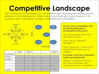 Competitive Landscape
List any direct competitors and
competing alternatives
(including the status quo).
•Do your research here. Who
are they? List them.
•How are you different?
Describe it.
•What gives your company an
advantage? Make sure you
highlight.
If possible, show the competitive
landscape graphically
•Depict any specific features
that add substantial value
compared to your competitors.
Feature 1 Feature 2 Feature n
Your Company ü ü ü ü ü
Company 1 ü ü
Company 2 ü ü
Company n ü ü ü ü
This is where you characterize your competition and who already is addressing this
problem in the marketplace. Make sure you are thorough in your research. For
example, don’t miss Apple, Google, or Microsoft as a competitor!
 