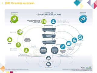  IBM: Circulaire economie
 