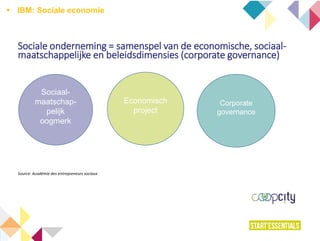  IBM: Sociale economie
Sociale onderneming = samenspel van de economische, sociaal-
maatschappelijke en beleidsdimensies (corporate governance)
Source: Académie des entrepreneurs sociaux
Sociaal-
maatschap-
pelijk
oogmerk
Economisch
project
Corporate
governance
 