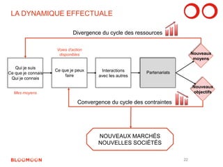 LA DYNAMIQUE EFFECTUALE 
Qui je suis 
Ce que je connais 
Qui je connais 
Ce que je peux 
faire 
Interactions Partenariats 
avec les autres 
Nouveaux 
moyens 
Nouveaux 
objectifs 
NOUVEAUX MARCHÉS 
NOUVELLES SOCIÉTÉS 
Divergence du cycle des ressources 
Mes moyens 
Convergence du cycle des contraintes 
Voies d’action 
disponibles 
22 
 