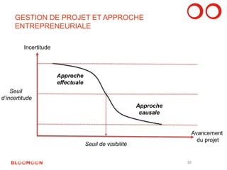 Avancement 
du projet 
Incertitude 
Seuil de visibilité 
Approche 
effectuale 
Approche 
causale 
Seuil 
d’incertitude 
GESTION DE PROJET ET APPROCHE 
ENTREPRENEURIALE 
30 
 