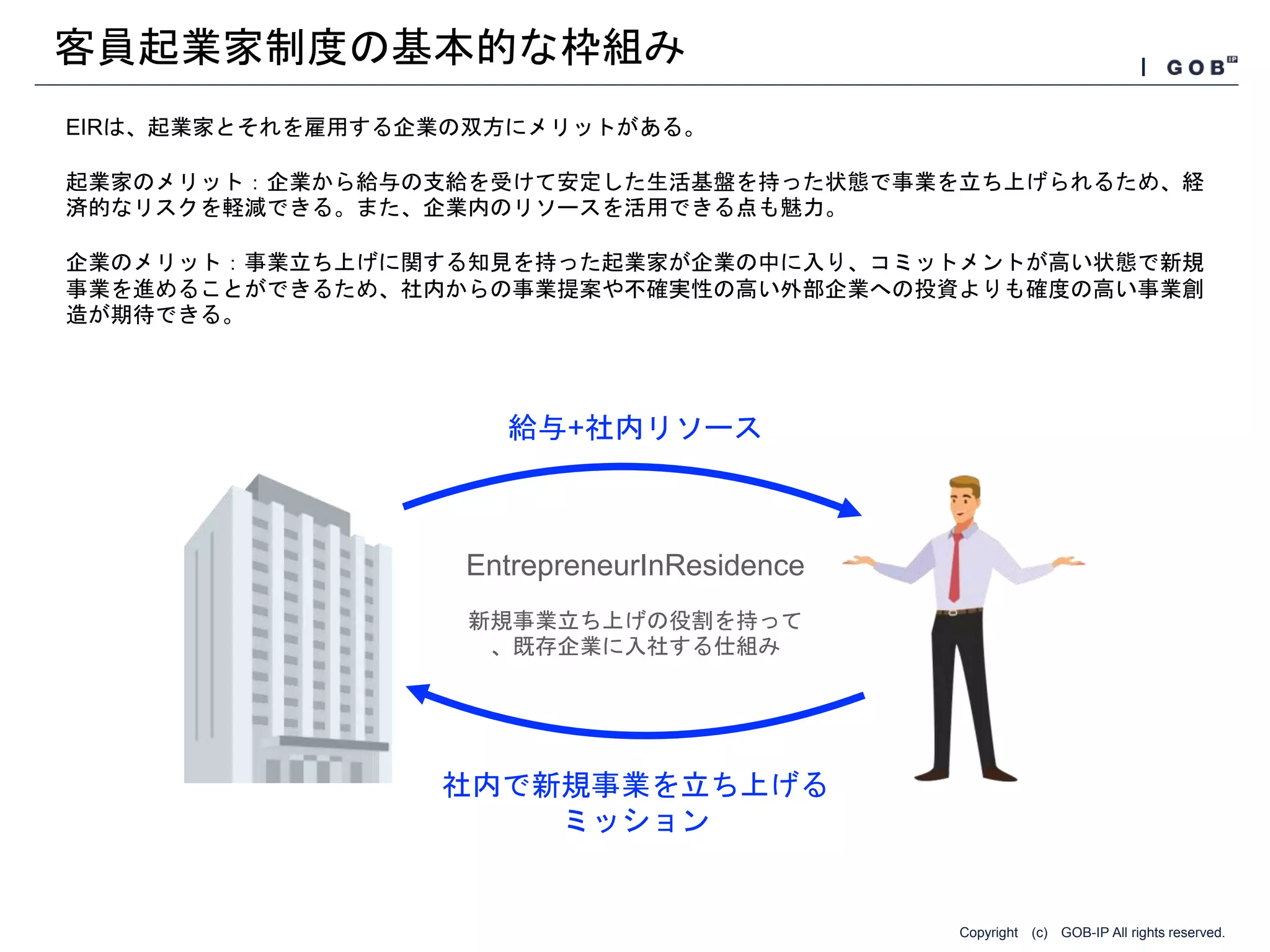 Copyright (c) GOB-IP All rights reserved.
客員起業家制度の基本的な枠組み
給与+社内リソース
新規事業立ち上げの役割を持って
、既存企業に入社する仕組み
EntrepreneurInResidence
社内で新規事業を立ち上げる
ミッション
EIRは、起業家とそれを雇用する企業の双方にメリットがある。
起業家のメリット：企業から給与の支給を受けて安定した生活基盤を持った状態で事業を立ち上げられるため、経
済的なリスクを軽減できる。また、企業内のリソースを活用できる点も魅力。
企業のメリット：事業立ち上げに関する知見を持った起業家が企業の中に入り、コミットメントが高い状態で新規
事業を進めることができるため、社内からの事業提案や不確実性の高い外部企業への投資よりも確度の高い事業創
造が期待できる。
 
