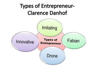 Types of Entrepreneur-
Clarence Danhof
 