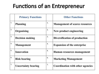 Functions of an Entrepreneur
Primary Functions Other Functions
1.
Planning
1.
Management of scarce resources
2.
Organising
2.
New product engineering
3.
Decision making
3.
Diversification of production
4.
Management
4.
Expansion of the enterprise
5.
Innovation
5.
Human resources management
6.
Risk bearing
6.
Marketing Management
7.
Uncertainty bearing
7.
Coordination with other agencies
 