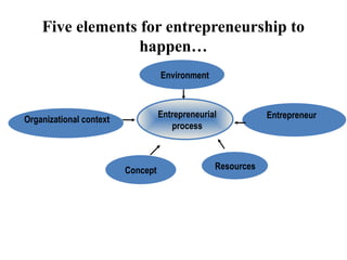 Five elements for entrepreneurship to
happen…
Organizational context Entrepreneur
Resources
Concept
Entrepreneurial
process
Environment
 