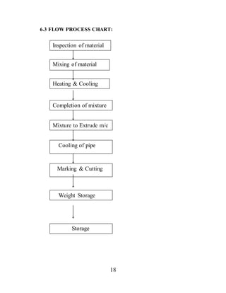 18
6.3 FLOW PROCESS CHART:
Inspection of material
Mixing of material
Heating & Cooling
Completion of mixture
Mixture to Extrude m/c
Cooling of pipe
Marking & Cutting
Weight Storage
Storage
 