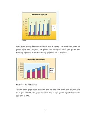3
Small Scale Industry increases production level in country. The small scale sector has
grown rapidly over the years. The growth rates during the various plan periods have
been very impressive. Form the following graph this can be understood.
Production In MSE Sector
Thus the above graph shows production from the small-scale sector from the year 2003-
04 to year 2007-08. The graph shows that there is rapid growth in production from the
year 2003 to 2008.
 