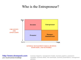Who is the Entrepreneur? http://www.drawpack.com your visual business knowledge business diagrams, management models, business graphics, powerpoint templates, business slides, free downloads, business presentations, management glossary Inventor Entrepreneur Promoter Manager, Administrator High Low GENERAL MANAGEMENT SKILLS, BUSINESS KNOW-HOW, AND NETWORKS CREATIVITY AND INNOVATION High 