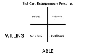 WILLING
ABLE
CONVINCED
Care less
curious
conflicted
Sick Care Entrepreneurs Personas
 