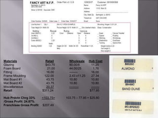 Materials Retail Wholesale Hub Cost
Glazing $43.75 90.00/8 11.25
Foam Board 21.00 44.00/25 1.76
Fitting 16.00 -------- 16.00
Frame Moulding 122.00 2.43 x11.25 27.34
Mat Board #1 43.75 10.80 10.80
Mat Board #2 43.75 10.80 10.80
Miscellaneous 20.37 --------- --------
Retail: $311.24 $77.95
Hub Prdctn Chrg 33% <103.75> 103.75 – 77.95 = $25.80
/Gross Profit: 24.87%
Franchisee Gross Profit: $207.49
 