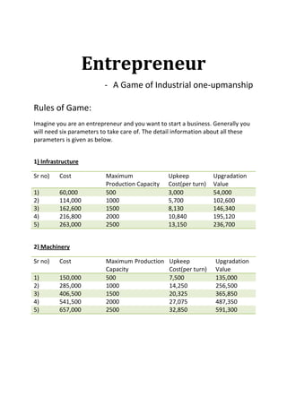 Entrepreneur
                          - A Game of Industrial one-upmanship

Rules of Game:
Imagine you are an entrepreneur and you want to start a business. Generally you
will need six parameters to take care of. The detail information about all these
parameters is given as below.


1) Infrastructure

Sr no)   Cost             Maximum                Upkeep            Upgradation
                          Production Capacity    Cost(per turn)    Value
1)       60,000           500                    3,000             54,000
2)       114,000          1000                   5,700             102,600
3)       162,600          1500                   8,130             146,340
4)       216,800          2000                   10,840            195,120
5)       263,000          2500                   13,150            236,700


2) Machinery

Sr no)   Cost             Maximum Production      Upkeep           Upgradation
                          Capacity                Cost(per turn)   Value
1)       150,000          500                     7,500            135,000
2)       285,000          1000                    14,250           256,500
3)       406,500          1500                    20,325           365,850
4)       541,500          2000                    27,075           487,350
5)       657,000          2500                    32,850           591,300
 