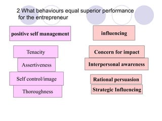2 What behaviours equal superior performance
for the entrepreneur
positive self management influencing
Thoroughness
Assert...