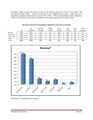 We asked: “approximately how much revenue has the business generated in the last 12 months?” and
   provided the ranges below. Fifty-seven percent of the companies had revenue. Eight percent of
   responding companies had revenues in excess of $1 million. Palo Alto had both the most respondents
   without revenue (48%) and the most respondents with revenues greater than $1 million (13%).



                   Revenues Earned by Responding Companies in Previous 12 Months

                               $1         $250K          $500K          $1M           $3M          $5M     Total
                 $0        to $250K      to $500K        to $1M        to $3M        to $5M        Plus   Response
Boston          40%           37%           11%            3%            6%            0%           3%       35
Palo Alto       48%           30%           4%             5%            10%           0%           3%       94
New York        42%           43%           6%             4%            4%            1%           2%      108
Other           41%           33%           18%            3%            5%            0%           0%       39
Total           43%          36%            8%             4%            6%            0%          2%       276




                                              Revenue*
                  43%
       45%

       40%                   36%

       35%

       30%

       25%

       20%

       15%

       10%                               8%
                                                                  6%
                                                    4%
        5%                                                                                    2%
                                                                                0%
        0%




   *Revenue in 12 months prior to response.




   Entrepreneur’s Census                                                                              Page 12
 