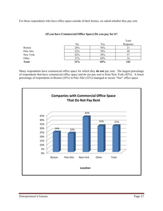 For those respondents who have office space outside of their homes, we asked whether they pay rent.



                       (If you have Commercial Office Space) Do you pay for it?

                                                                                       Total
                                                  No                 Yes              Response
   Boston                                        24%                 76%                 21
   Palo Alto                                     22%                 78%                 49
   New York                                      42%                 58%                 57
   Other                                         31%                 69%                 16
   Total                                         31%                 69%                143


Many respondents have commercial office space for which they do not pay rent. The largest percentage
of respondents that have commercial office space and do not pay rent is from New York (42%). A lower
percentage of respondents in Boston (24%) in Palo Alto (22%) managed to secure “free” office space.




                           Companies with Commercial Office Space
                                   That Do Not Pay Rent


                                                          42%
                 45%
                 40%
                                                                    31%        31%
                 35%
                 30%          24%         22%
                 25%
                 20%
                 15%
                 10%
                  5%
                  0%
                          Boston     Palo Alto     New York       Other     Total


                                                       Location




Entrepreneur’s Census                                                                            Page 17
 