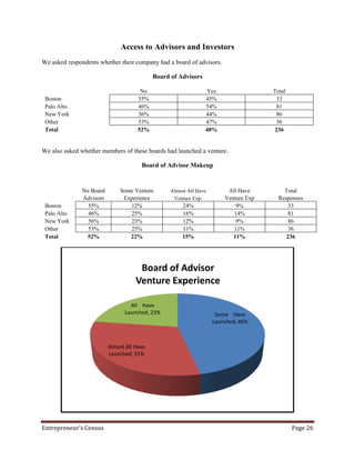 Access to Advisors and Investors
We asked respondents whether their company had a board of advisors.

                                            Board of Advisors

                                       No                       Yes                   Total
 Boston                               55%                       45%                    33
 Palo Alto                            46%                       54%                    81
 New York                             56%                       44%                    86
 Other                                53%                       47%                    36
 Total                                52%                       48%                   236


We also asked whether members of these boards had launched a venture.

                                       Board of Advisor Makeup


               No Board       Some Venture        Almost All Have        All Have         Total
               Advisors        Experience          Venture Exp.         Venture Exp     Responses
 Boston          55%             12%                   24%                  9%              33
 Palo Alto       46%             25%                   16%                 14%              81
 New York        56%             23%                   12%                  9%              86
 Other           53%             25%                   11%                 11%              36
 Total          52%              22%                   15%                 11%             236




                                      Board of Advisor
                                     Venture Experience

                                  All Have
                                Launched, 23%                        Some Have
                                                                    Launched, 46%



                          Almost All Have
                          Launched, 31%




Entrepreneur’s Census                                                                         Page 26
 