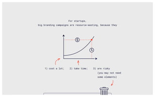1) cost a lot; 2) take time; 3) are risky
(you may not need
some elements)
For startups,
big branding campaigns are resour...
