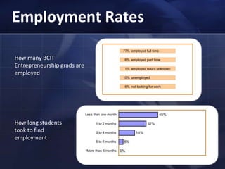 Employment RatesHow many BCIT Entrepreneurship grads are employed How long students took to find employment