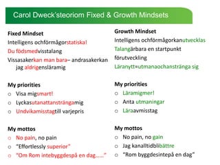 Carol Dweck‟steoriom Fixed & Growth Mindsets

Fixed Mindset                           Growth Mindset
Intelligens ochförmågorstatiska!        Intelligens ochförmågorkanutvecklas
Du födsmedvisstalang                    Talangärbara en startpunkt
Vissasakerkan man bara– andrasakerkan   förutveckling
    jag aldrigensläramig                Läranytt=utmanaochanstränga sig

My priorities                           My priorities
o Visa migsmart!                        o Läramigmer!
o Lyckasutanattansträngamig             o Anta utmaningar
o Undvikamisstagtill varjepris          o Läraavmisstag

My mottos                               My mottos
o No pain, no pain                      o No pain, no gain
o “Effortlessly superior”               o Jag kanalltidblibättre
o “Om Rom intebyggdespå en dag……”       o “Rom byggdesintepå en dag”
 