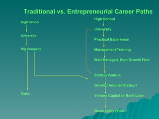 Traditional vs. Entrepreneurial Career Paths
                         High School
High School

                         University
University
                         Practical Experience

Big Company              Management Training

                         Well Managed, High Growth Firm



                         Startup Venture

                         Growth/ Another Startup?

Retire
                         Venture Capital or Bank Loan



                         Never really retire
 