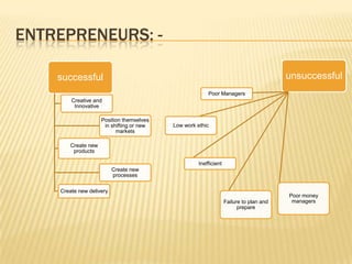 ENTREPRENEURS: -

    successful                                                                          unsuccessful
                                                        Poor Managers
        Creative and
         Innovative

                    Position themselves
                     in shifting or new   Low work ethic
                          markets

       Create new
        products

                                                    Inefficient
                          Create new
                          processes

    Create new delivery
                                                                                        Poor money
                                                                  Failure to plan and    managers
                                                                        prepare
 