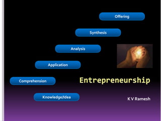 K V Ramesh Offering Synthesis Analysis Application Entrepreneurship Comprehension Knowledge/Idea 