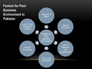 Factors for Poor
Business
Environment in               Attraction of
                                Rents
Pakistan
      ...