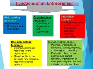 Functions of an Entrepreneur
Risk-bearing
function :-
Assumes risks
• Not insurable &
incalculable.
Organizational
function :-
• Coordination,
Organization
and
Supervision.
Innovative
function :-
• New products ideas
and information.
• Foresees the
potentially
profitable
opportunity.
Managerial function :–
• Planning, organizing, co-
ordinating, staffing, directing,
motivating and controlling.
• Production plans, product
analysis and market
research, organization of
sales procuring machine and
material, recruitment of men.
Decision making
function:-
• Determines financial
resources for the
organization.
• Market for his product,
develops new product or
modify the existing
product.
 