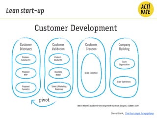 Steve Blank,  The four steps for epiphany.
Lean start-up
 