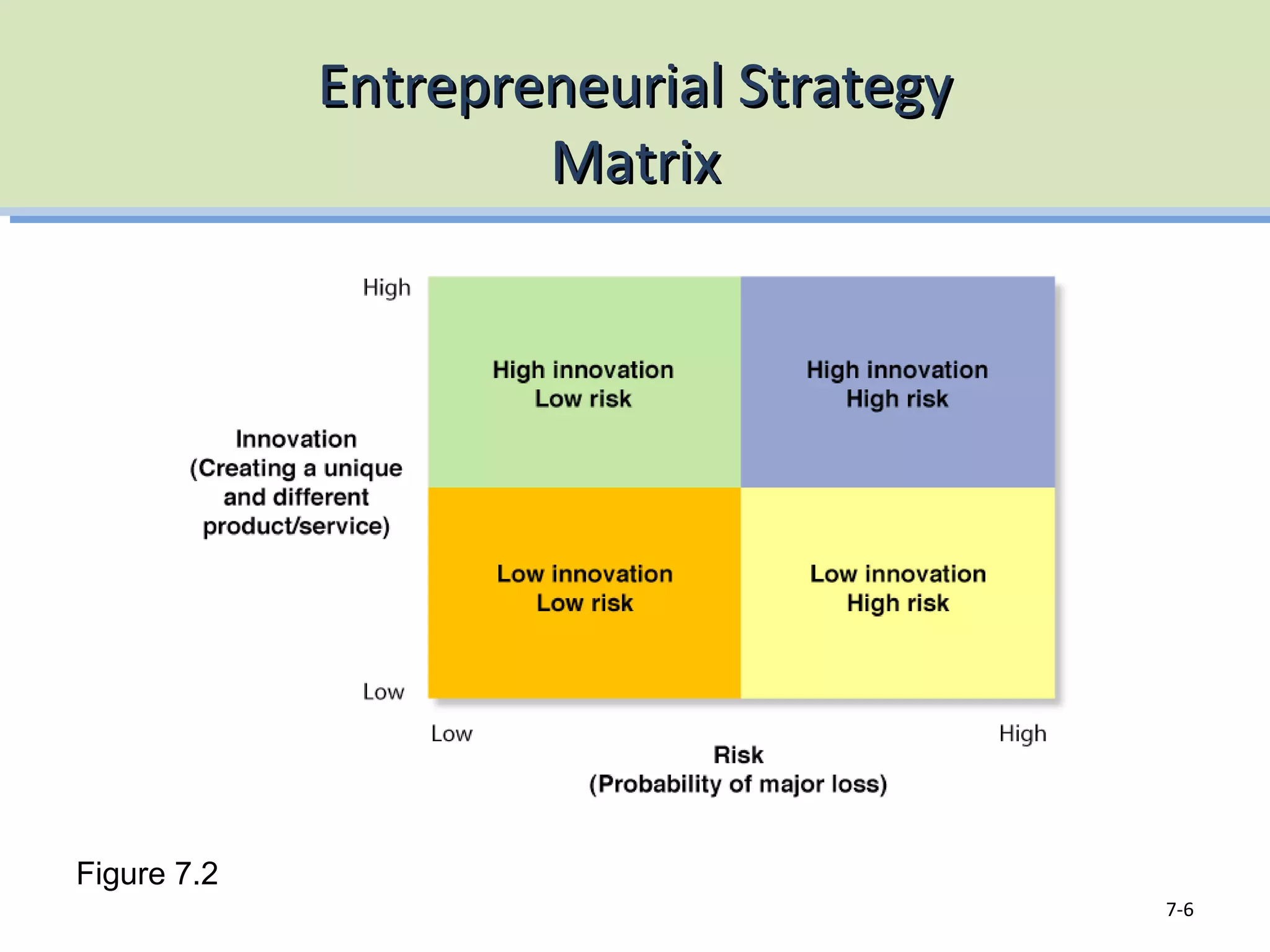 Entrepreneurial StrategyEntrepreneurial Strategy
MatrixMatrix
7-6
Figure 7.2