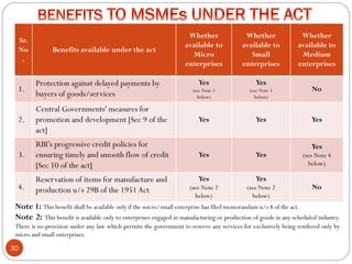 30
Sr.
No
.
Benefits available under the act
Whether
available to
Micro
enterprises
Whether
available to
Small
enterprises
Whether
available to
Medium
enterprises
1.
Protection against delayed payments by
buyers of goods/services
Yes
(see Note 1
below)
Yes
(see Note 1
below)
No
2.
Central Governments' measures for
promotion and development [Sec 9 of the
act]
Yes Yes Yes
3.
RBI’s progressive credit policies for
ensuring timely and smooth flow of credit
[Sec 10 of the act]
Yes Yes
Yes
(see Note 4
below)
4.
Reservation of items for manufacture and
production u/s 29B of the 1951Act
Yes
(see Note 2
below)
Yes
(see Note 2
below)
No
Note 1: This benefit shall be available only if the micro/small enterprise has filed memorandum u/s 8 of the act.
Note 2: This benefit is available only to enterprises engaged in manufacturing or production of goods in any scheduled industry.
There is no provision under any law which permits the government to reserve any services for exclusively being rendered only by
micro and small enterprises.
 