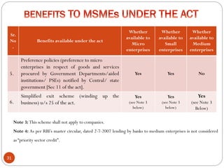 31
Sr.
No
.
Benefits available under the act
Whether
available to
Micro
enterprises
Whether
available to
Small
enterprises
Whether
available to
Medium
enterprises
5.
Preference policies (preference to micro
enterprises in respect of goods and services
procured by Government Departments/aided
institutions/ PSEs) notified by Central/ state
government [Sec 11 of the act].
Yes Yes No
6.
Simplified exit scheme (winding up the
business) u/s 25 of the act.
Yes
(see Note 3
below)
Yes
(see Note 3
below)
Yes
(see Note 3
Below)
Note 3: This scheme shall not apply to companies.
Note 4: As per RBI’s master circular, dated 2-7-2007 lending by banks to medium enterprises is not considered
as “priority sector credit”.
 