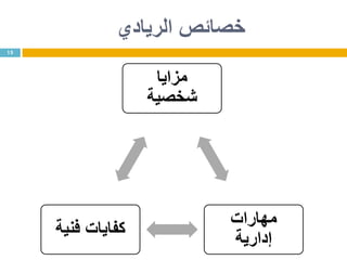 ‫الريادي‬ ‫خصائص‬
15
‫مزايا‬
‫شخصية‬
‫مهارات‬
‫إدارية‬
‫فنية‬ ‫كفايات‬
 