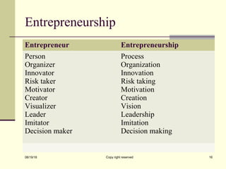 Entrepreneurship
08/19/18 Copy right reserved 16
Entrepreneur Entrepreneurship
Person
Organizer
Innovator
Risk taker
Motivator
Creator
Visualizer
Leader
Imitator
Decision maker
Process
Organization
Innovation
Risk taking
Motivation
Creation
Vision
Leadership
Imitation
Decision making
 