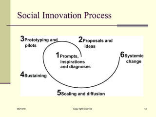 Social Innovation Process
05/14/19 Copy right reserved 13
 