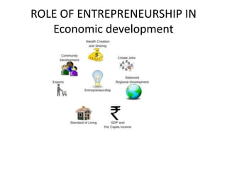ROLE OF ENTREPRENEURSHIP IN
Economic development
 