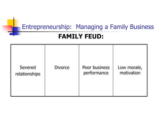 Entrepreneurship: Managing a Family Business
FAMILY FEUD:
Severed
relationships
Divorce Poor business
performance
Low morale,
motivation
 