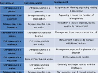 Entrepreneur Entrepreneurship Management
Entrepreneur is a
person.
Entrepreneurship is a
process.
Is a process of Planning...