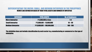 DIFFERENTIATING THE MICRO, SMALL, AND MEDIUM ENTERPRISE IN THE PHILIPPINES
MSME’S ARE DEFINED ON BASIS OF THEIR TOTAL ASSETS AND NUMBER OF EMPLOYEES
CATERGORY TOTAL ASSETS No. of Employees
Micro Enterprise P 3,000,000 or less 1-9
Small Enterprise P 3,000,001 – 15,000,000 10 – 99
Medium Enterprise P 15,000,001 – 100,000,000 100 - 199
The definition does not include classification by each sector (e.g. manufacturing or commerce) or the type of
enterprise.
 