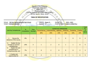 Republic of the Philippines
Department of Education
Region VIII
Division of Samar
OLD SAN AGUSTIN NATIONAL HIGH SCHOOL
Old San Agustin, Basey, Samar
TABLE OF SPECIFICATION
School: Old San Agustin National High School District: Basey II School Year: 2022 - 2023
Subject: Entrepreneurship Quarter: 3rd________ Grade & Section: Grade 11 (GAS/TVL)
Learning Competencies
%
Composition
Time
Devoted
COGNITIVE DIMENSIONS
Total
No.
of
Items
Remembering Understanding Applying Analyzing Evaluating Creating
30% 25% 15% 10% 10% 10%
1. Discuss the
relevance of the course;
8% 3 2 1 1 0 0 0 4
2. Explain the key
concepts of common
competencies;
10% 3 1 2 0 1 1 0 5
3. Explain the core
competencies in
Entrepreneurship; and
7% 2 0 2 0 0 0 2 4
4. Explore job
opportunities for
10% 4 2 1 1 0 1 0 5
 